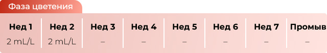 Диаграмма мобильной подкормки Advanced Nutrients Piranha в фазе цветения