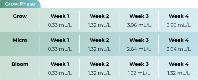 Jungle Juice grow phase feeding chart